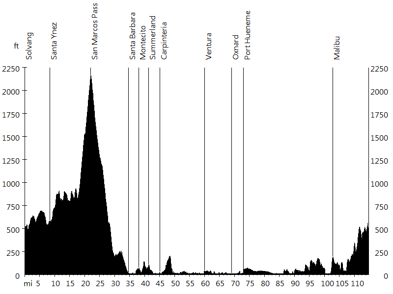 California Coast - Day 6 • Route Profile