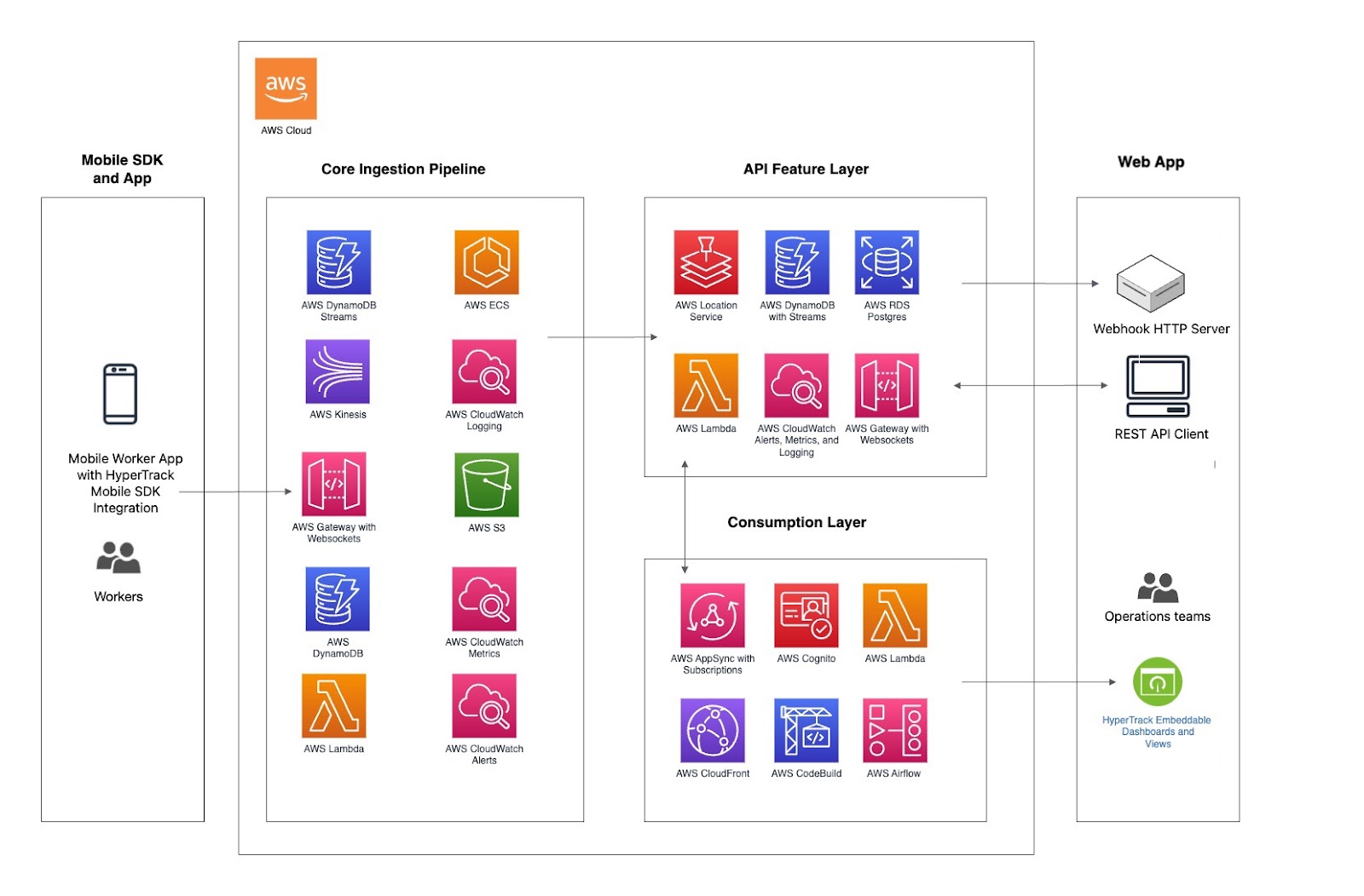 How AWS and HyperTrack Bring Efficiency to On-demand Service and Gig Work Platforms