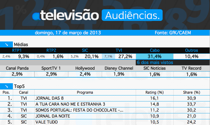 Audiências de Domingo - 17-03-2013 Captura+de+ecra%CC%83+2013-03-18%2C+a%CC%80s+10.05.20