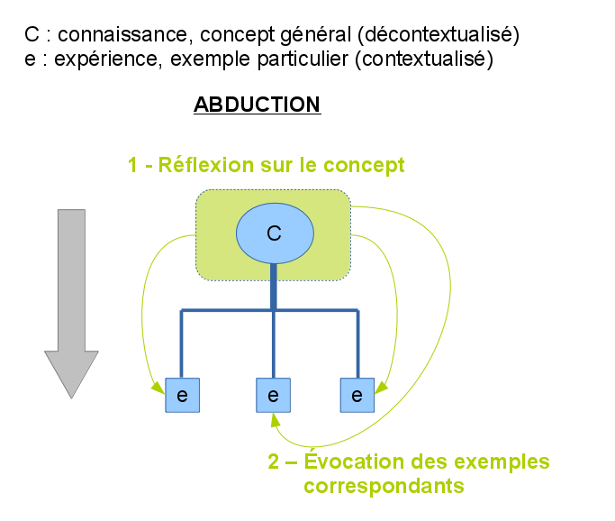 Schema du processus d'abduction