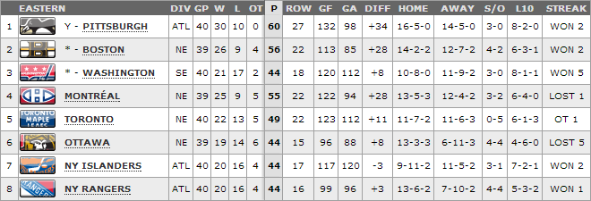 Eastern Conference standings