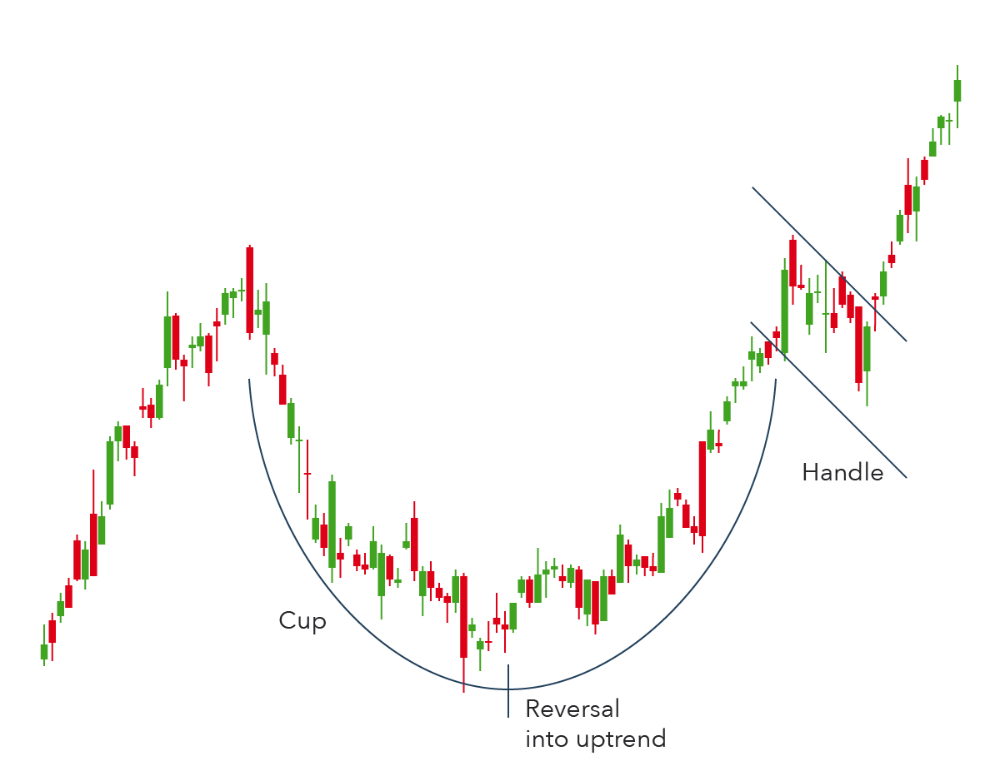 Contoh Cup and Handle Pattern