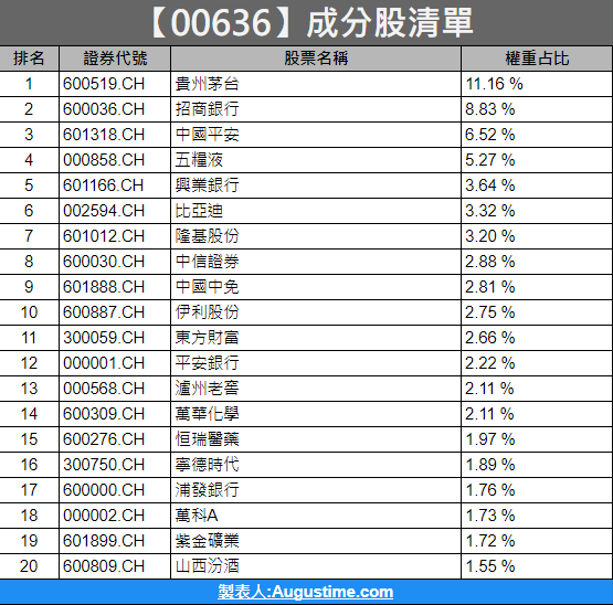 00636，00636股價，00636配息，00636成分股，00636申購，台股00636，00636淨值，00636成分，00636 ETF，00636持股，00636除息，00636介紹，00636國泰中國A50，00636存股，00636年化報酬率，國泰00636，00636有配息嗎，00636管理費，