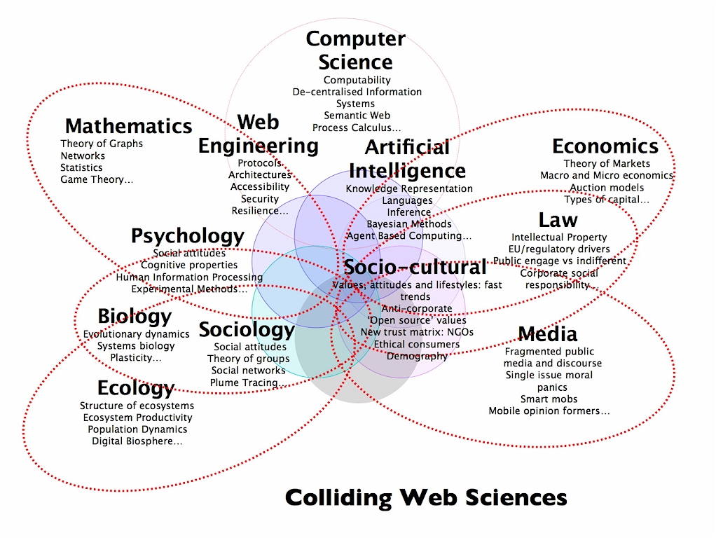 Computer process information. Искусственный интеллект схема. Роли в data Science. Система web-of-Science. The structure of Psychology.