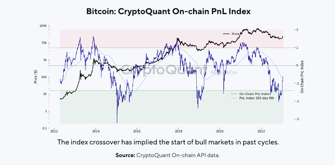 CryptoQuant’s on-chain PnL index crosses 365 day moving average