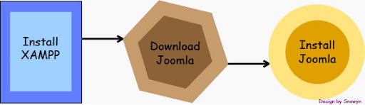installJoomla procedure