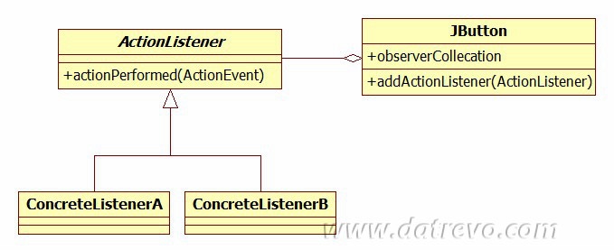 Il pattern Observer