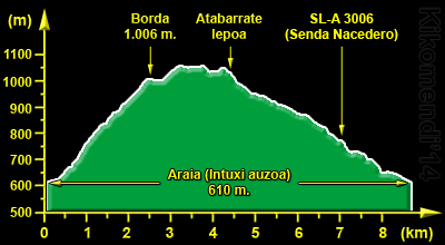 Perfil de la Circular