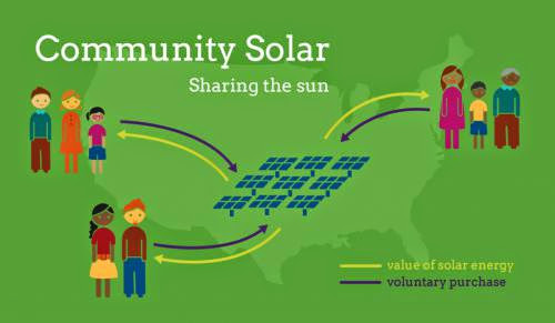 Sharing The Sun Community Solar Gardens Taking Off Around Us