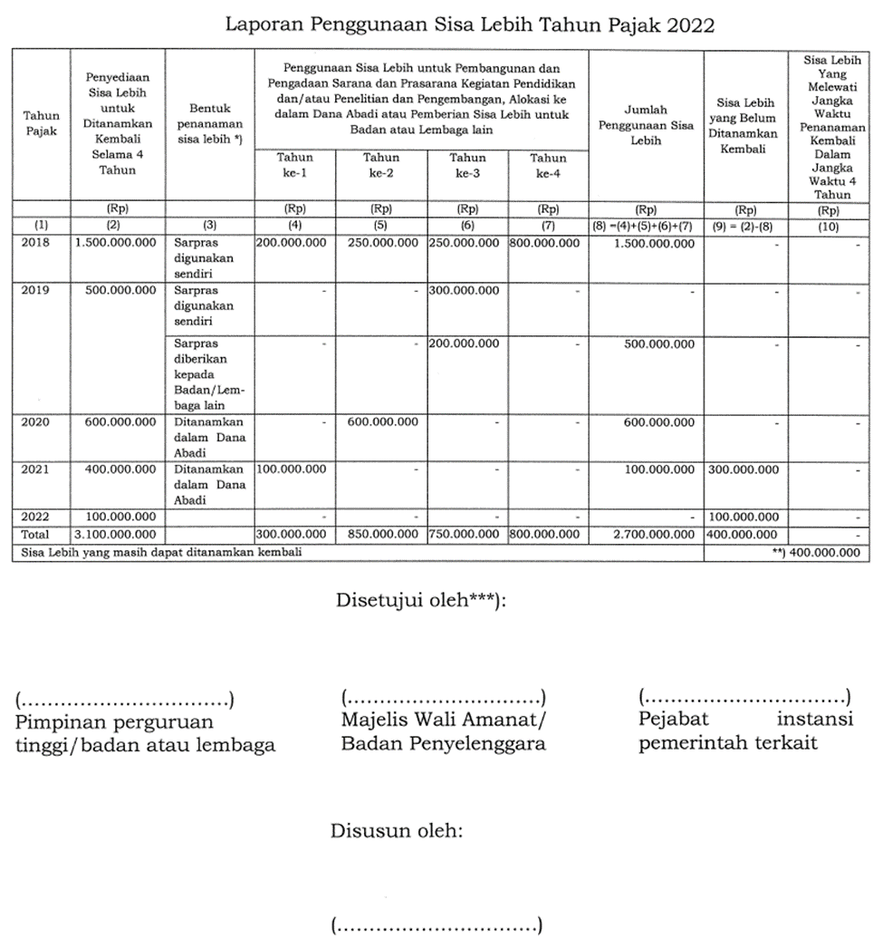 Gambar ini adalah contoh Laporan Penggunaan Sisa Lebih bagi yayasan atau lembaga sosial yang dilampirkan dalam SPT  Tahunan PPh Badan. Laporan wajib dibuat agar sisa lebih dapat dikecualiakan dari pengenaan pajak penghasilan Badan.