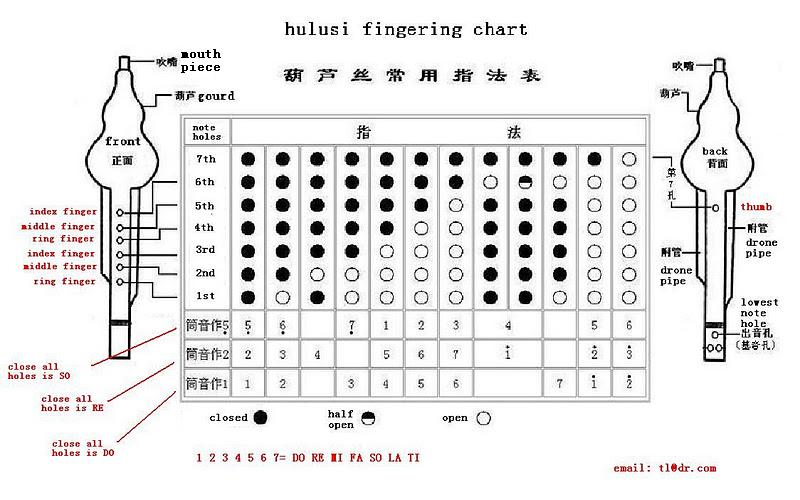 5 Hole Flute Finger Chart