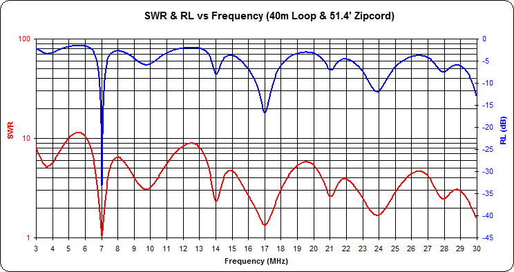 Standing Wave Ratio and Reflection Loss - 51'
                  feed line (0.5λ @ 7 MHz)