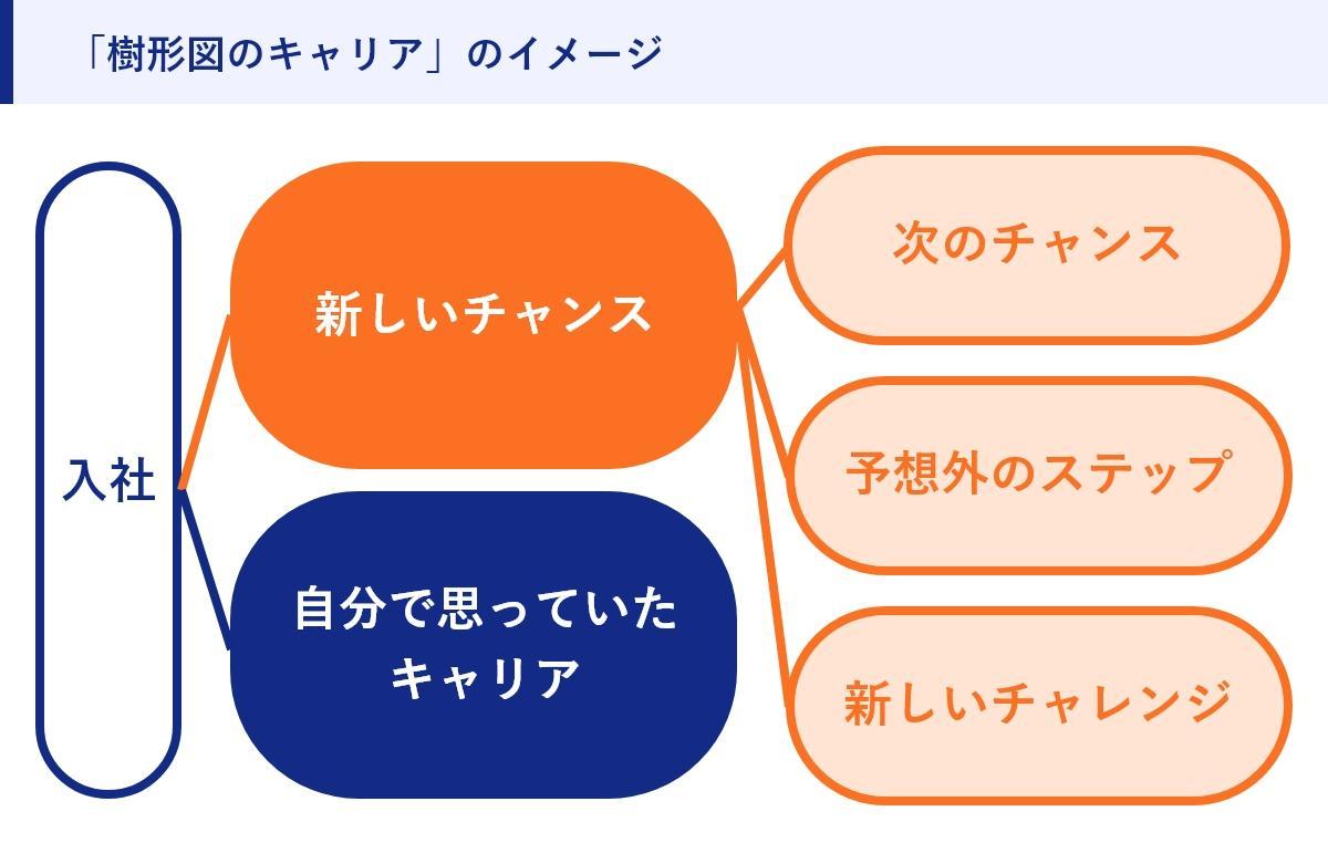 「樹形図のキャリア」のイメージ