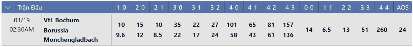 Tỷ lệ tỷ số chính xác Bochum vs Monchengladbach
