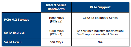 M2 and SATA Express Bandwidth