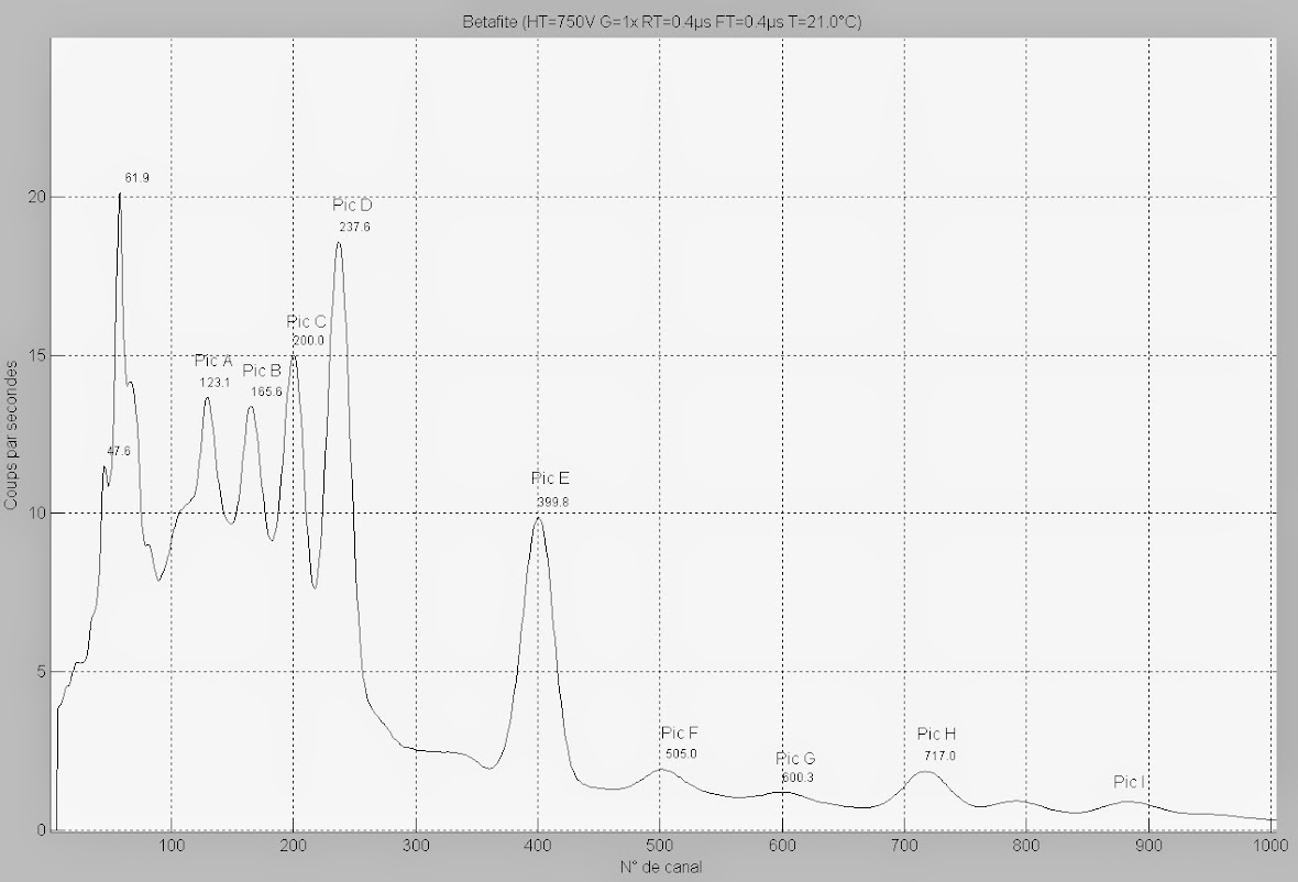 Spectres de référence NAI Uranium et Thorium Betafite4
