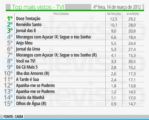 Audiência de 4ª Feira - 14/03/2012 Top%2520TVI%2520-%252014%2520de%2520mar%25C3%25A7o