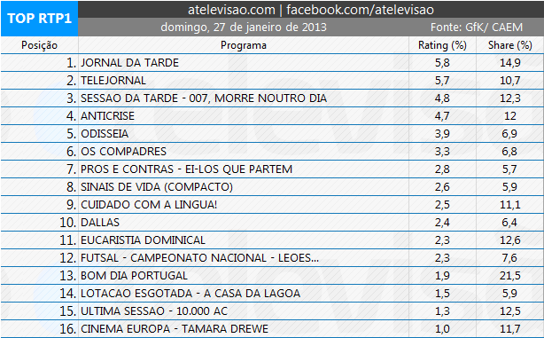 Audiências de Domingo - 27-01-2013 3