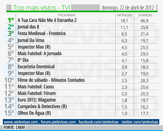 Audiências de Domingo - 22-04-2012 Top%2520TVI%2520-%252022%2520de%2520abril