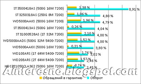 ТОП10 самых продаваемых жестких дисков