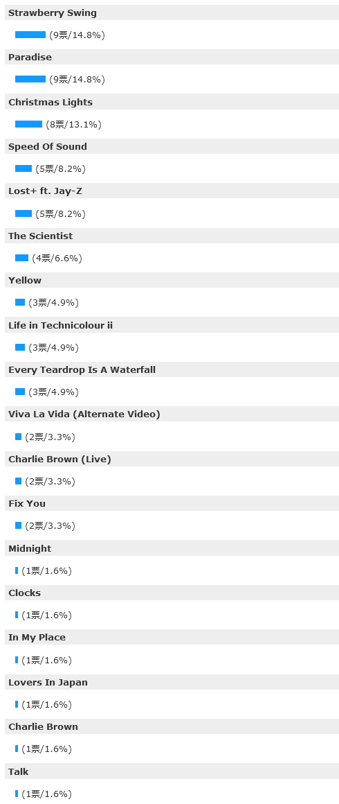投票結果 - Coldplayで好きなPVはどれ？