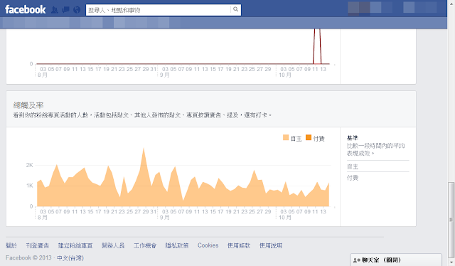 FB新數據分析