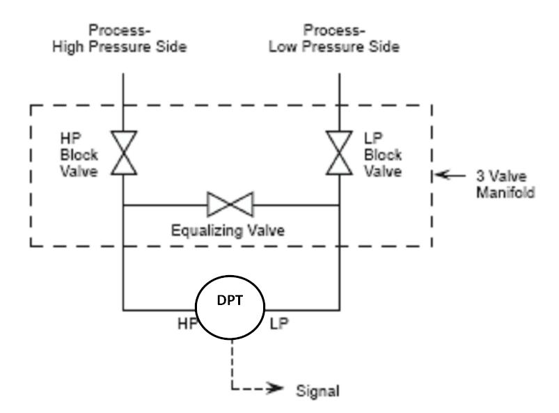 Installation detail transmitter pressure Differential Pressure