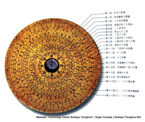 Makalah Kosmologi Dalam Budaya Tionghua