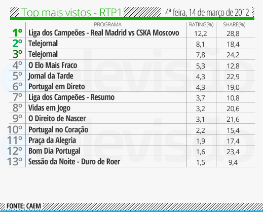 Audiência de 4ª Feira - 14/03/2012 Top%2520RTP1%2520-%252014%2520de%2520mar%25C3%25A7o