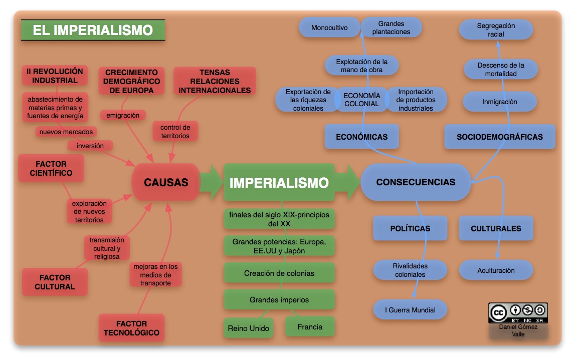 Imperialismo Mapa Mental Como Estudar Historia Classificacao Dos My