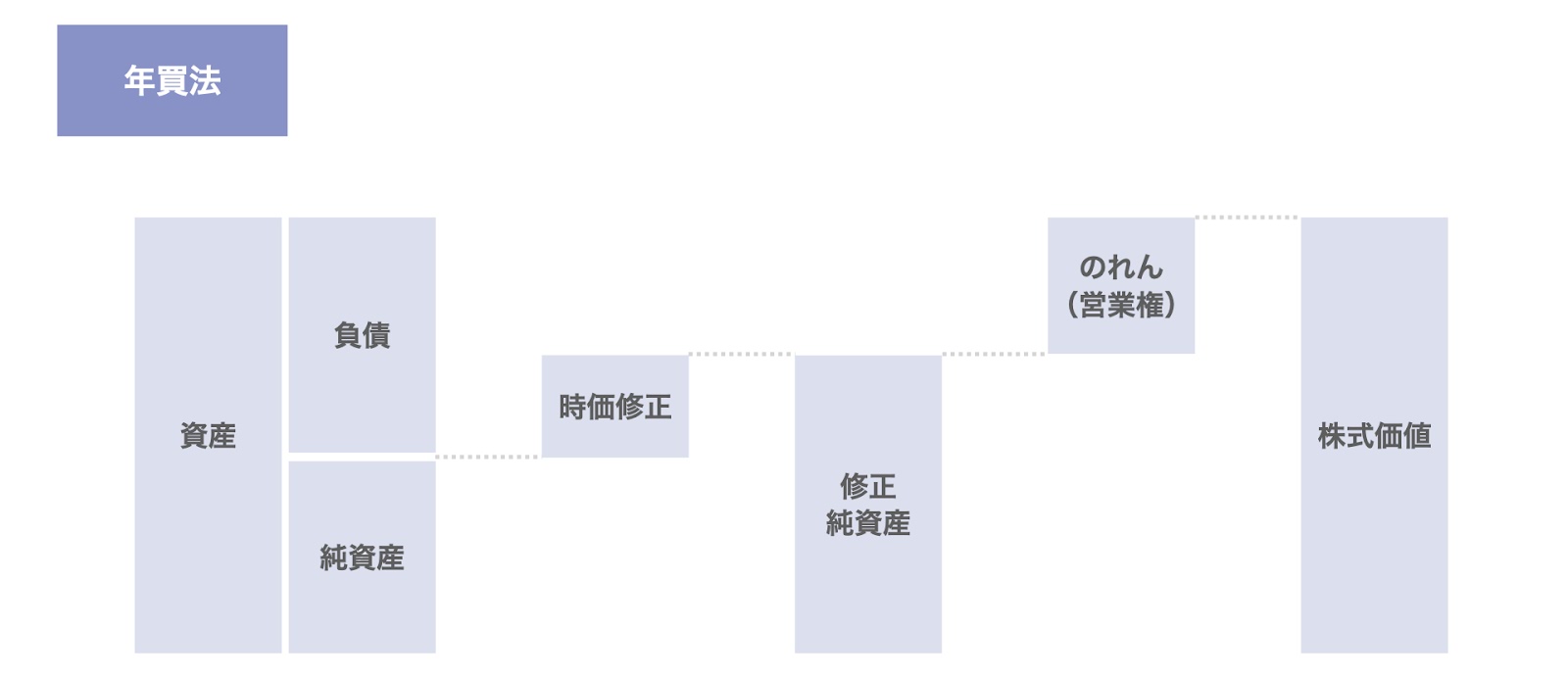 年買法（修正純資産＋のれん）