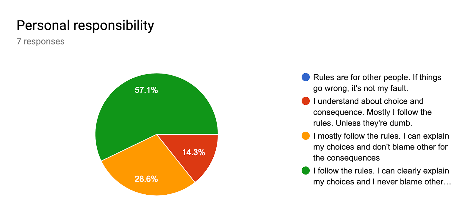 Forms response chart. Question title: Personal responsibility. Number of responses: 7 responses.