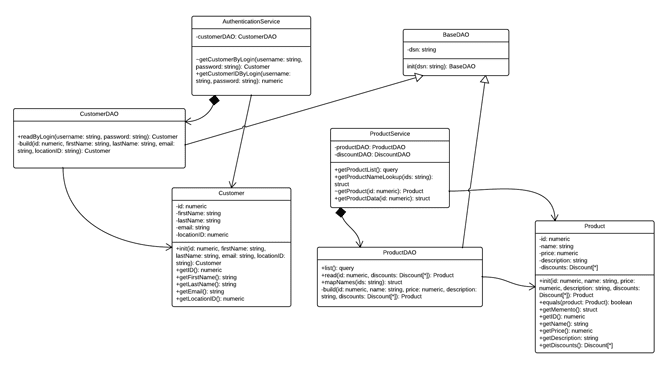 Class diagram that looks messy.