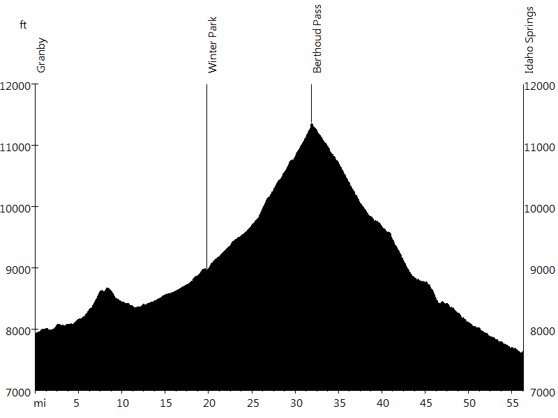 Rocky Mountains - Day 4 • Route Profile