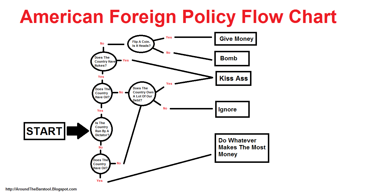 Key Events In American Foreign Policy Chart