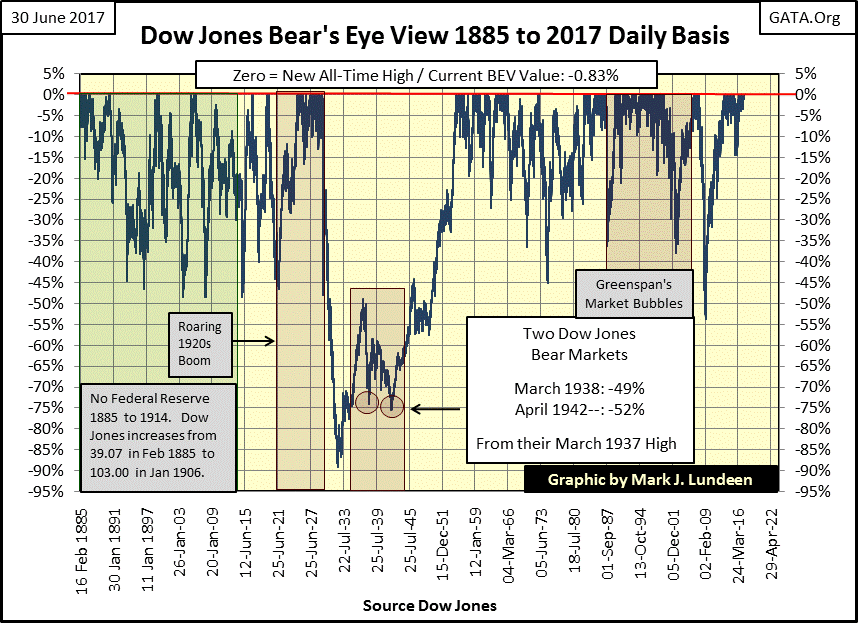 C:UsersOwnerDocumentsFinancial Data ExcelBear Market RaceLong Term Market TrendsWk 503Chart #3   Dow Jones BEV 1885 to 2017.gif