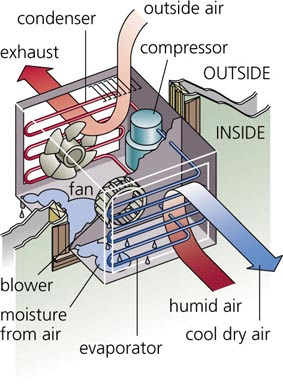 Mô hình hoạt động của điều hòa không khí