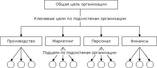 Иерархия целей организации