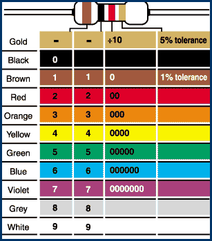 resistors values chart