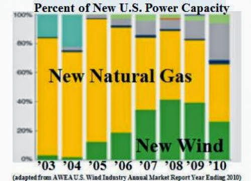 Trend Nat Gas New Energy
