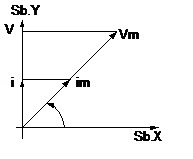 Diagram phasor hubungan V dan i rangkaian resistor