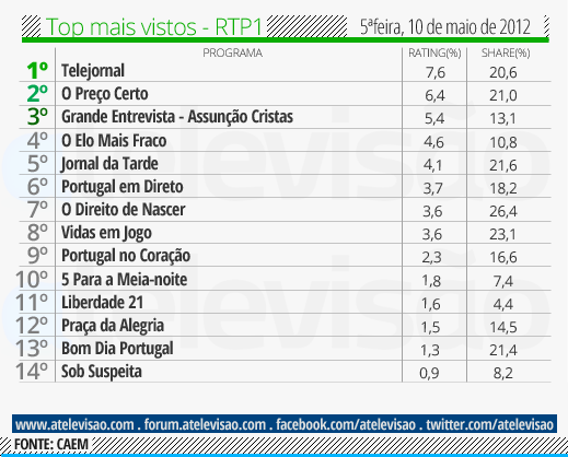 Audiências de 5ª Feira - 10-05-2012 Top%2520RTP1%252010%2520de%2520maio