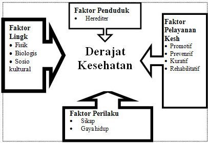 Ndeso Idea Faktorfaktor yang Mempengaruhi Derajat Kesehatan Masyarakat