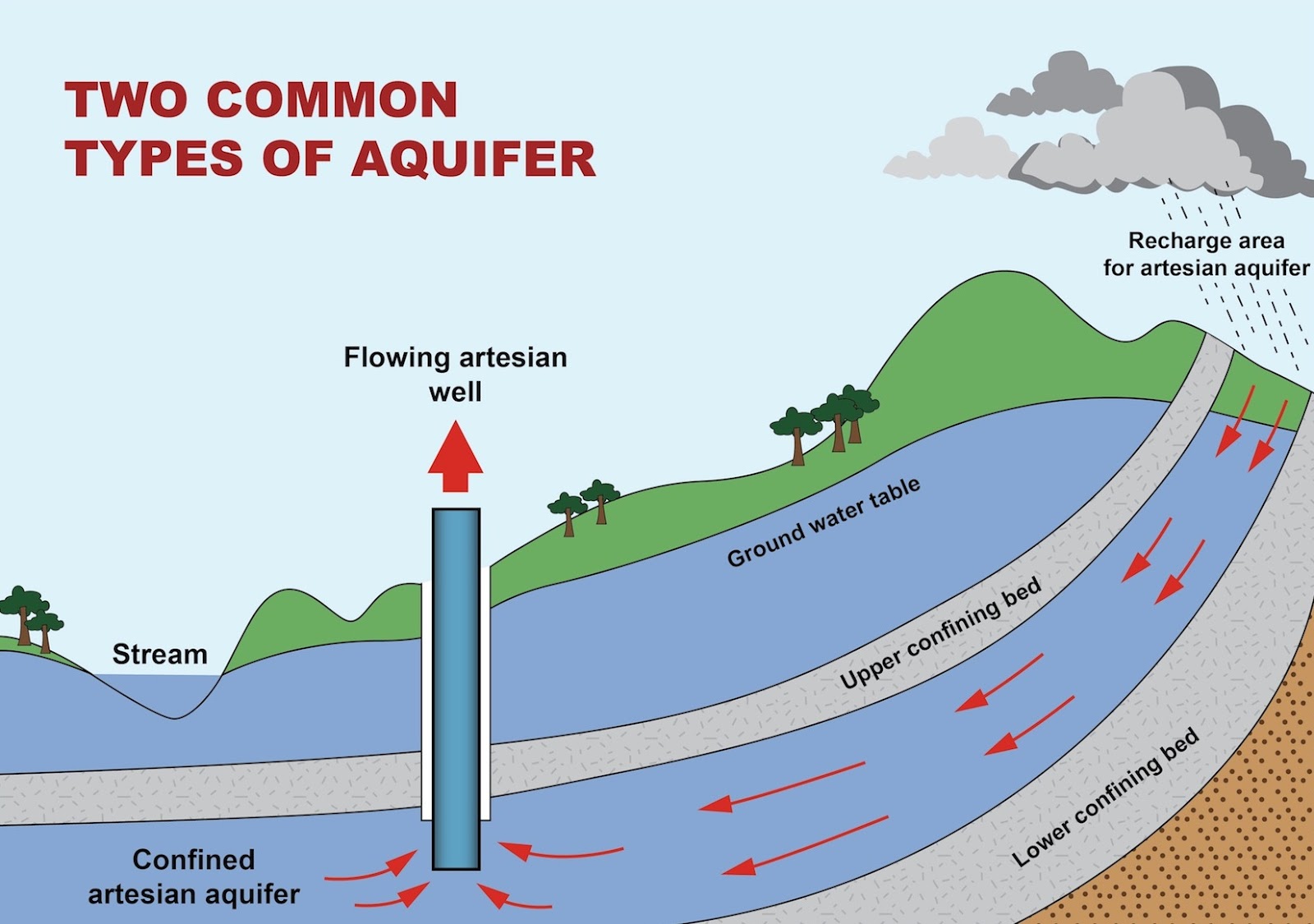 022916 Graphic of Artesian Aquifer.jpg