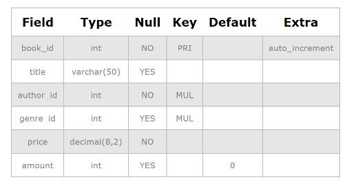 Update в SQL