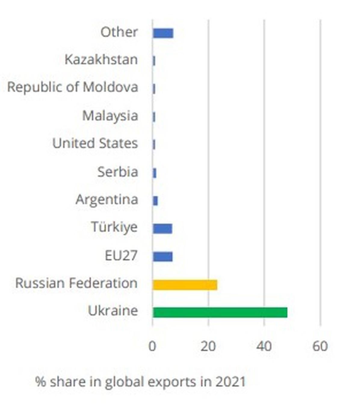 Sunflower Seed Oil Exports by Country Share in 2021