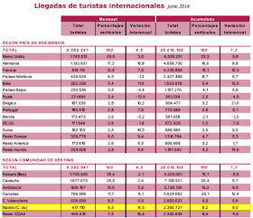 Sube el turismo extranjero en Madrid un 14,5% en junio de 2014