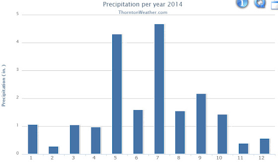 Thornton, Colorado 2014 Annual Precipitation Summary.