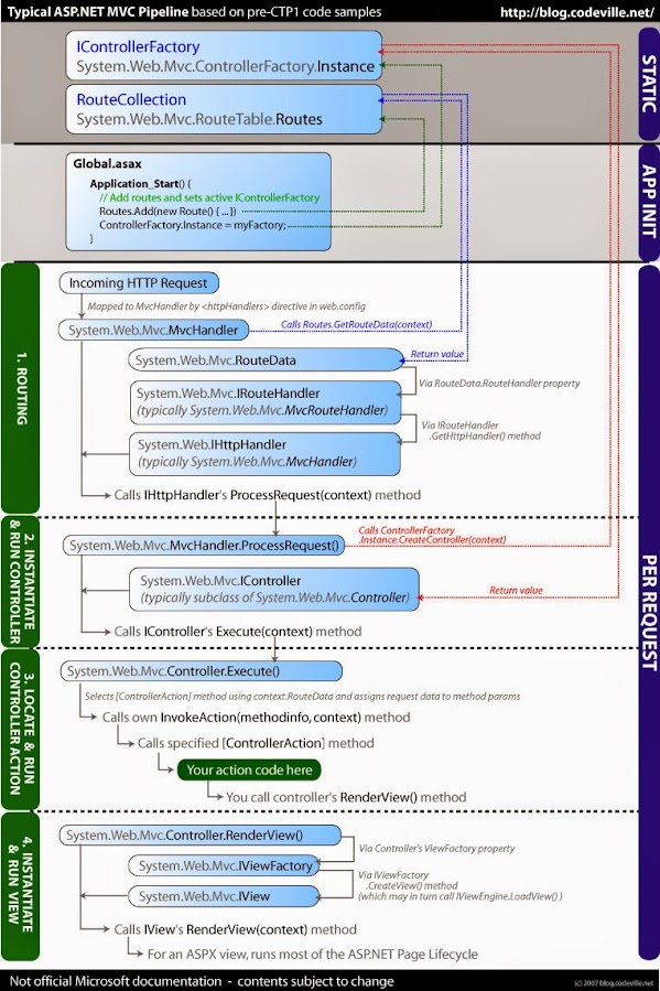 The ASP.NET MVC Pipeline