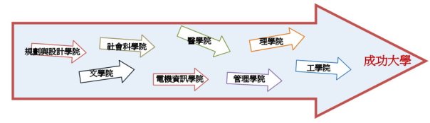 ckuaa - 策略規劃